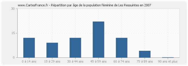 Répartition par âge de la population féminine de Les Ressuintes en 2007